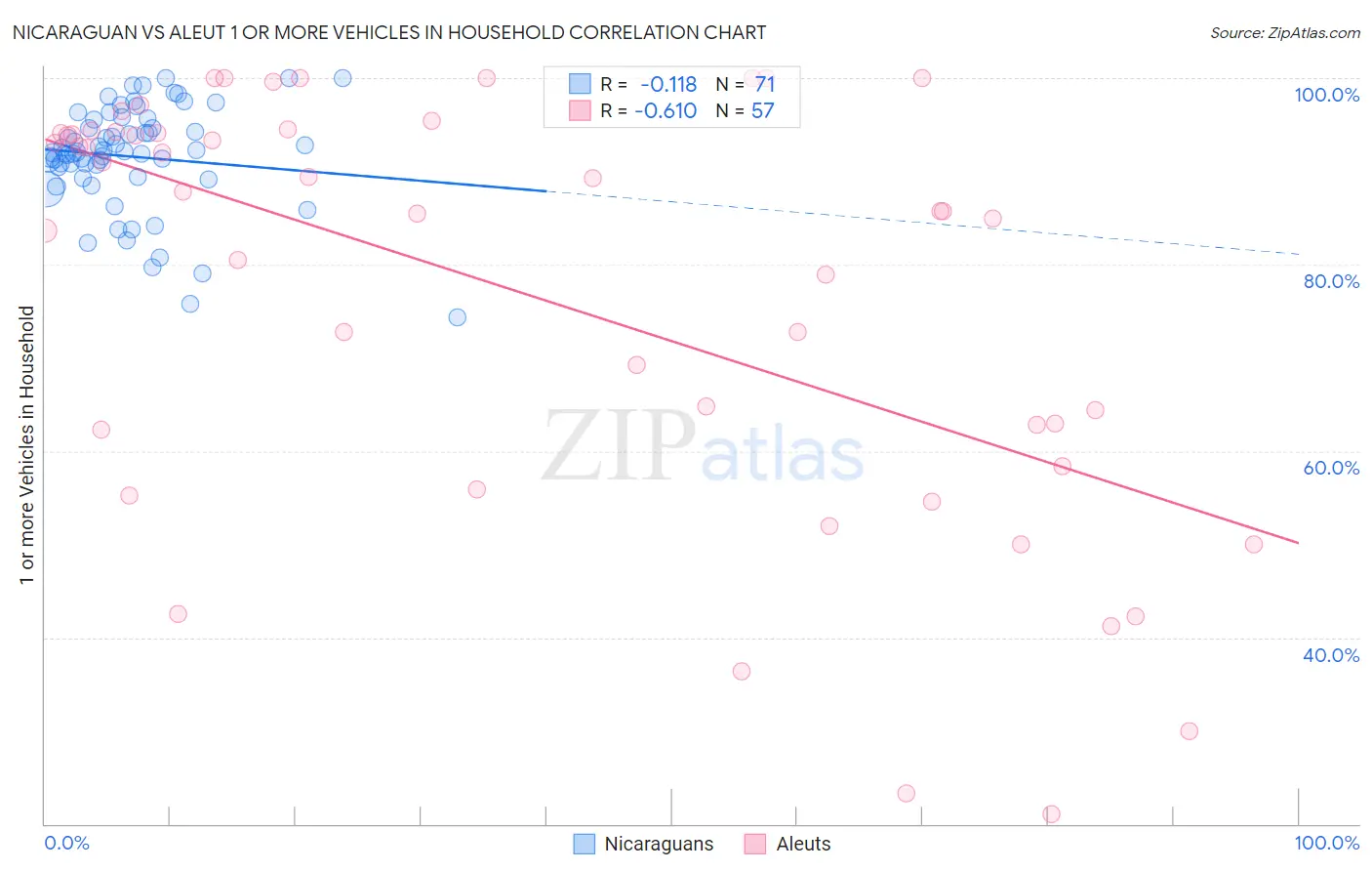 Nicaraguan vs Aleut 1 or more Vehicles in Household