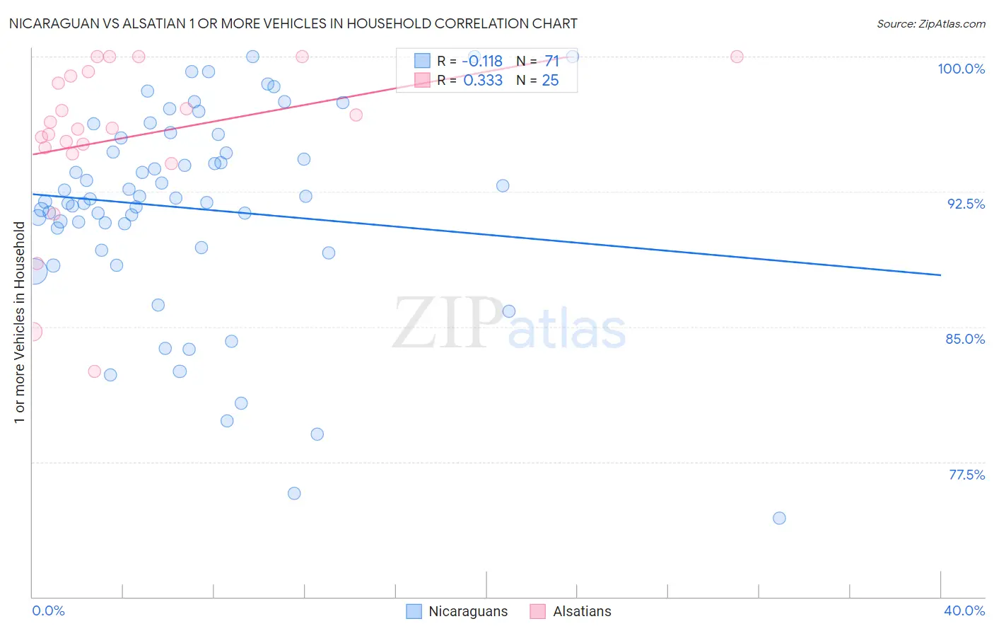 Nicaraguan vs Alsatian 1 or more Vehicles in Household