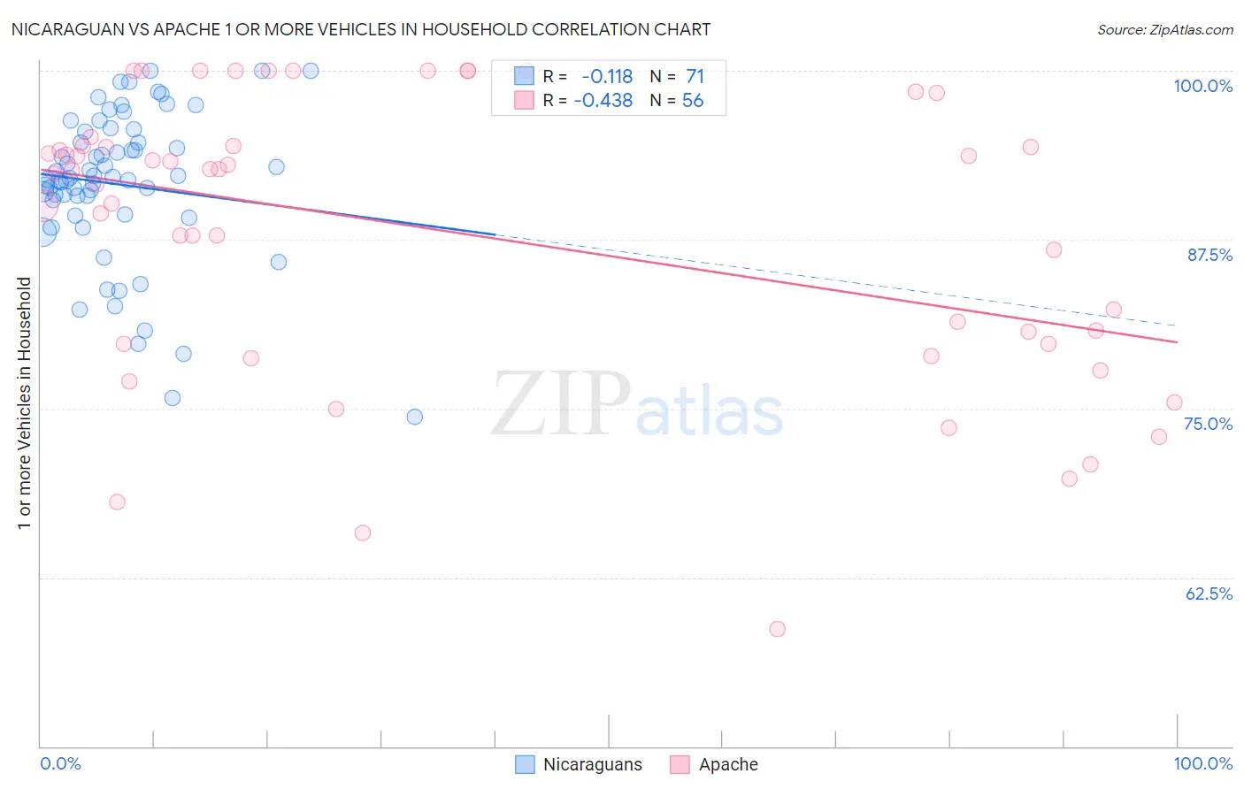 Nicaraguan vs Apache 1 or more Vehicles in Household