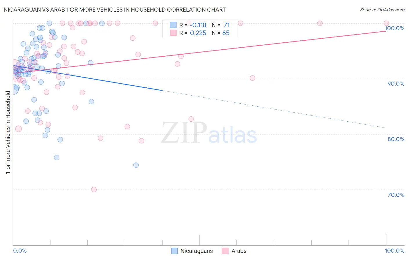 Nicaraguan vs Arab 1 or more Vehicles in Household