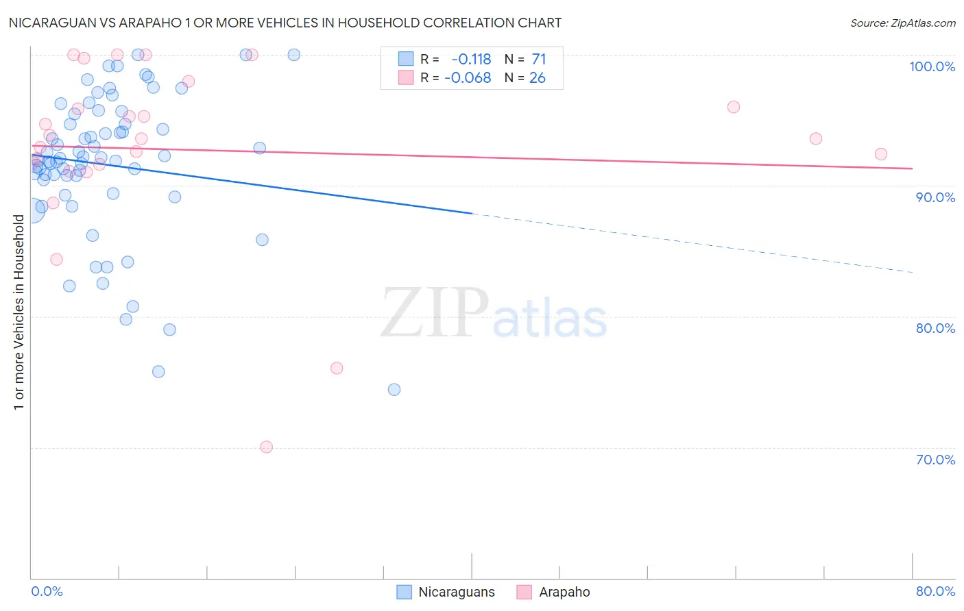 Nicaraguan vs Arapaho 1 or more Vehicles in Household