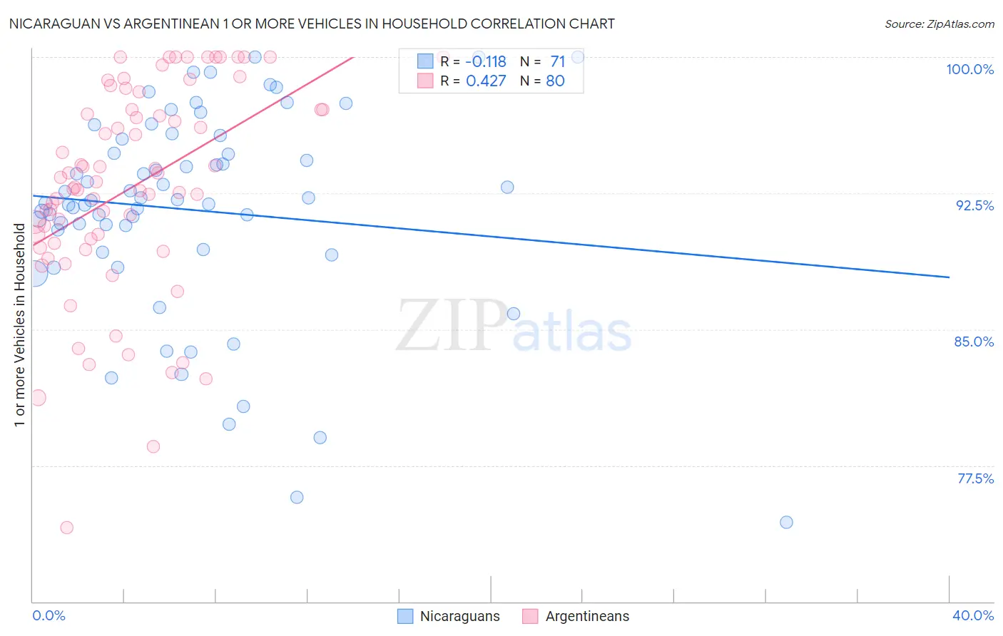 Nicaraguan vs Argentinean 1 or more Vehicles in Household