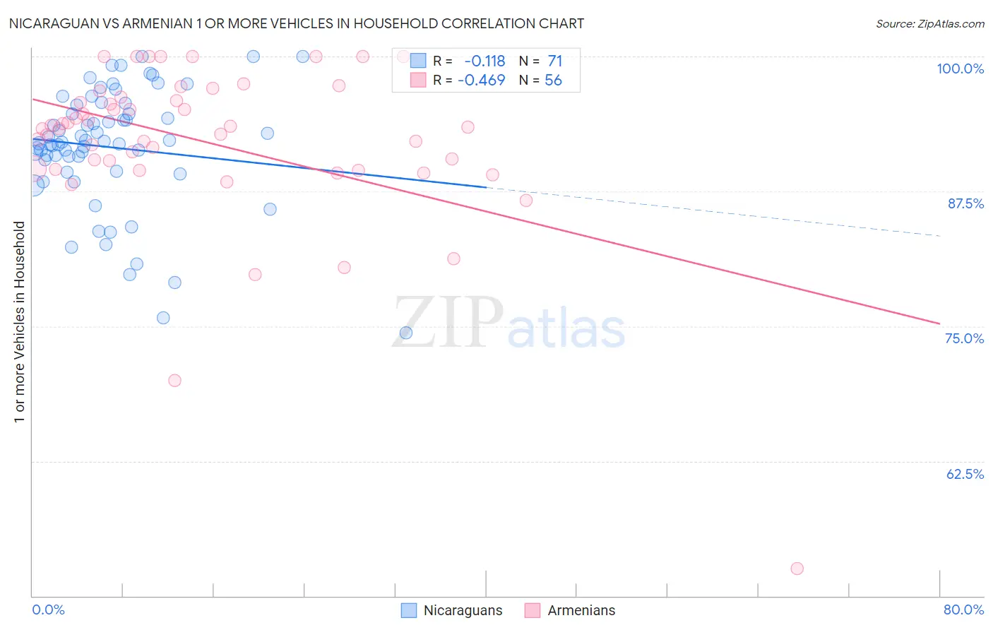 Nicaraguan vs Armenian 1 or more Vehicles in Household