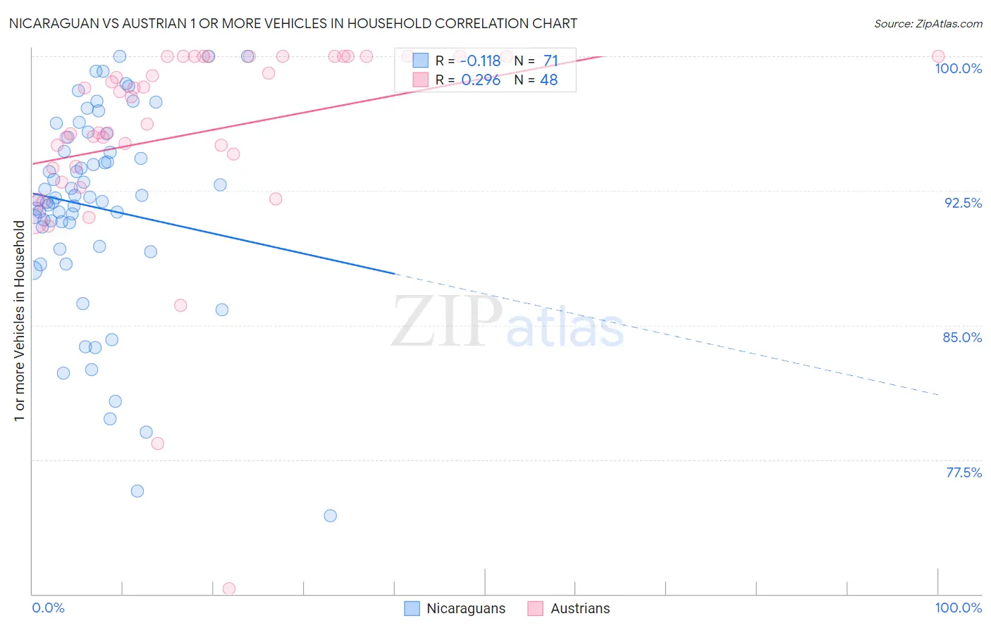 Nicaraguan vs Austrian 1 or more Vehicles in Household