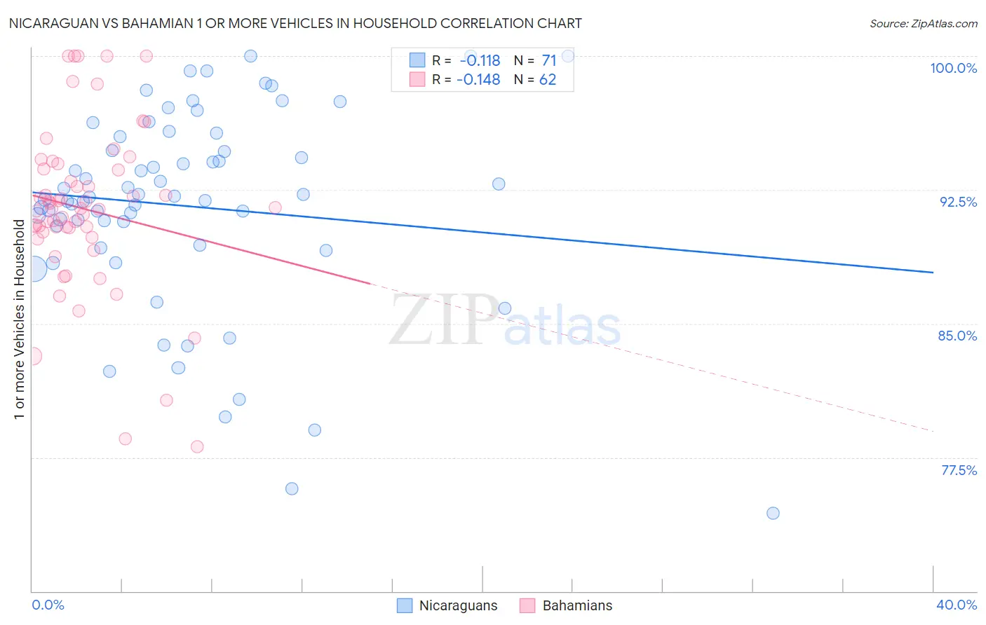 Nicaraguan vs Bahamian 1 or more Vehicles in Household