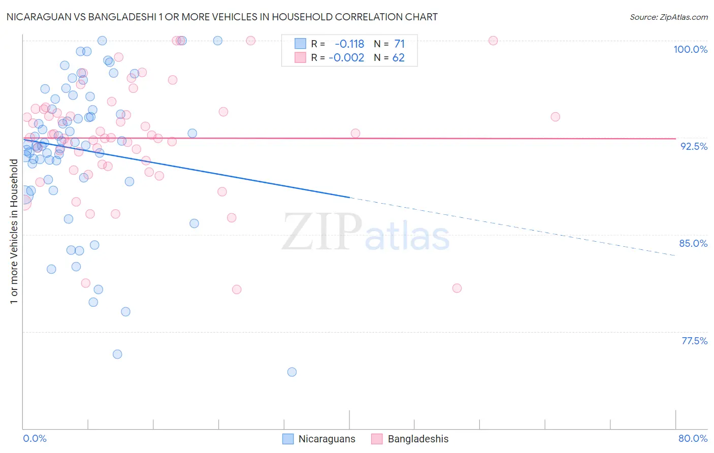 Nicaraguan vs Bangladeshi 1 or more Vehicles in Household