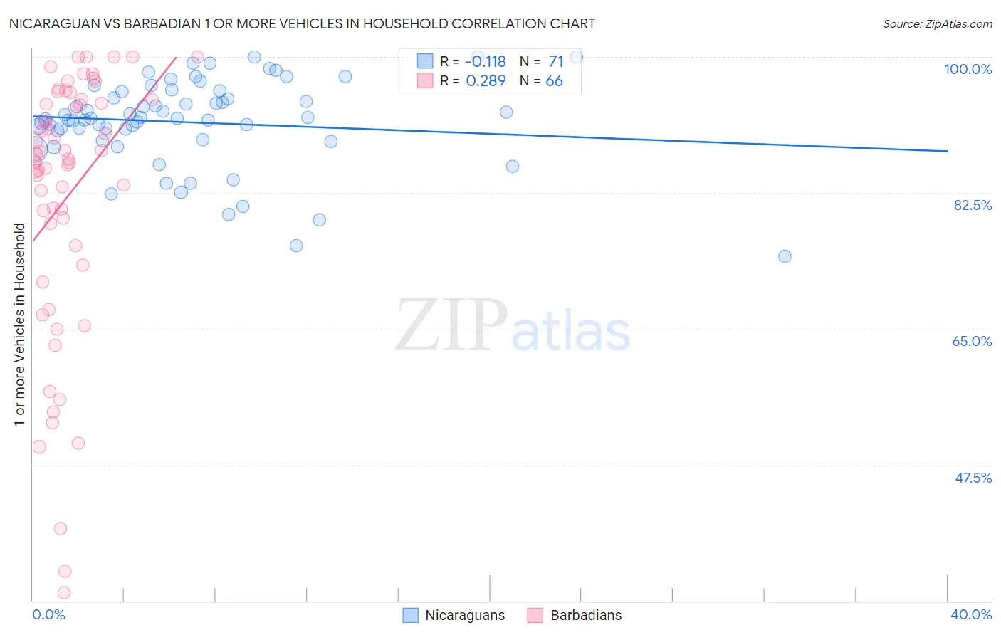 Nicaraguan vs Barbadian 1 or more Vehicles in Household