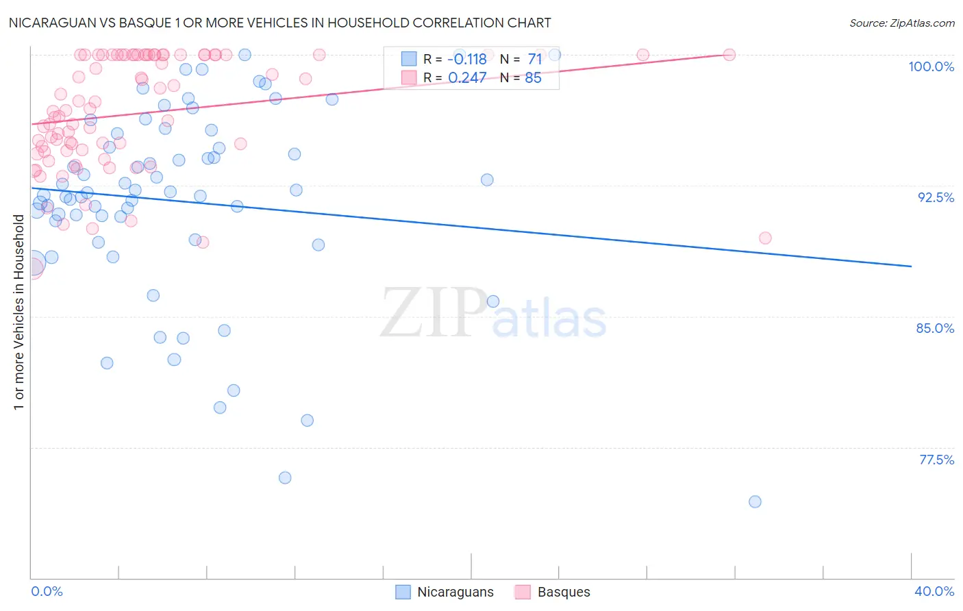 Nicaraguan vs Basque 1 or more Vehicles in Household