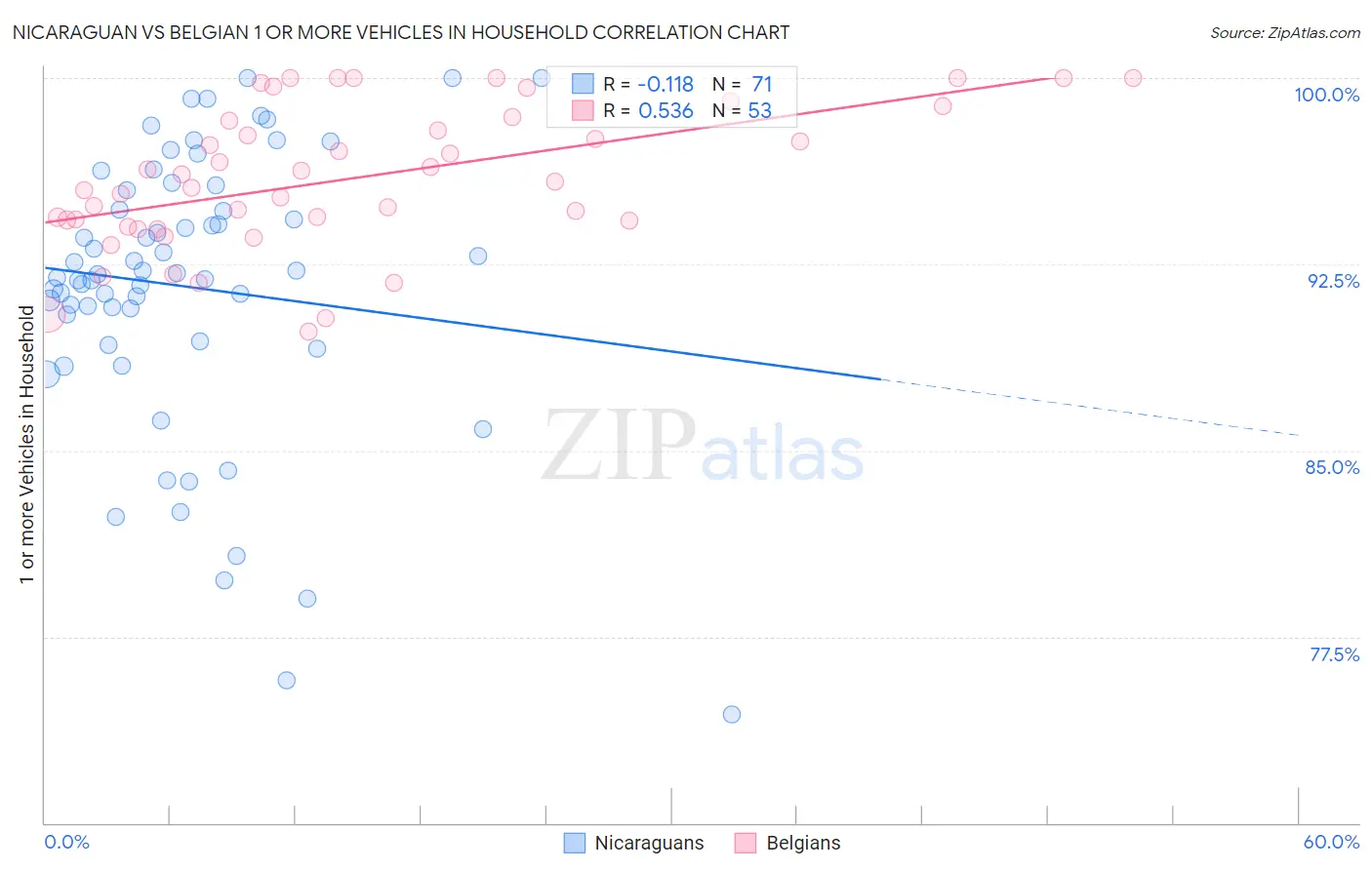 Nicaraguan vs Belgian 1 or more Vehicles in Household