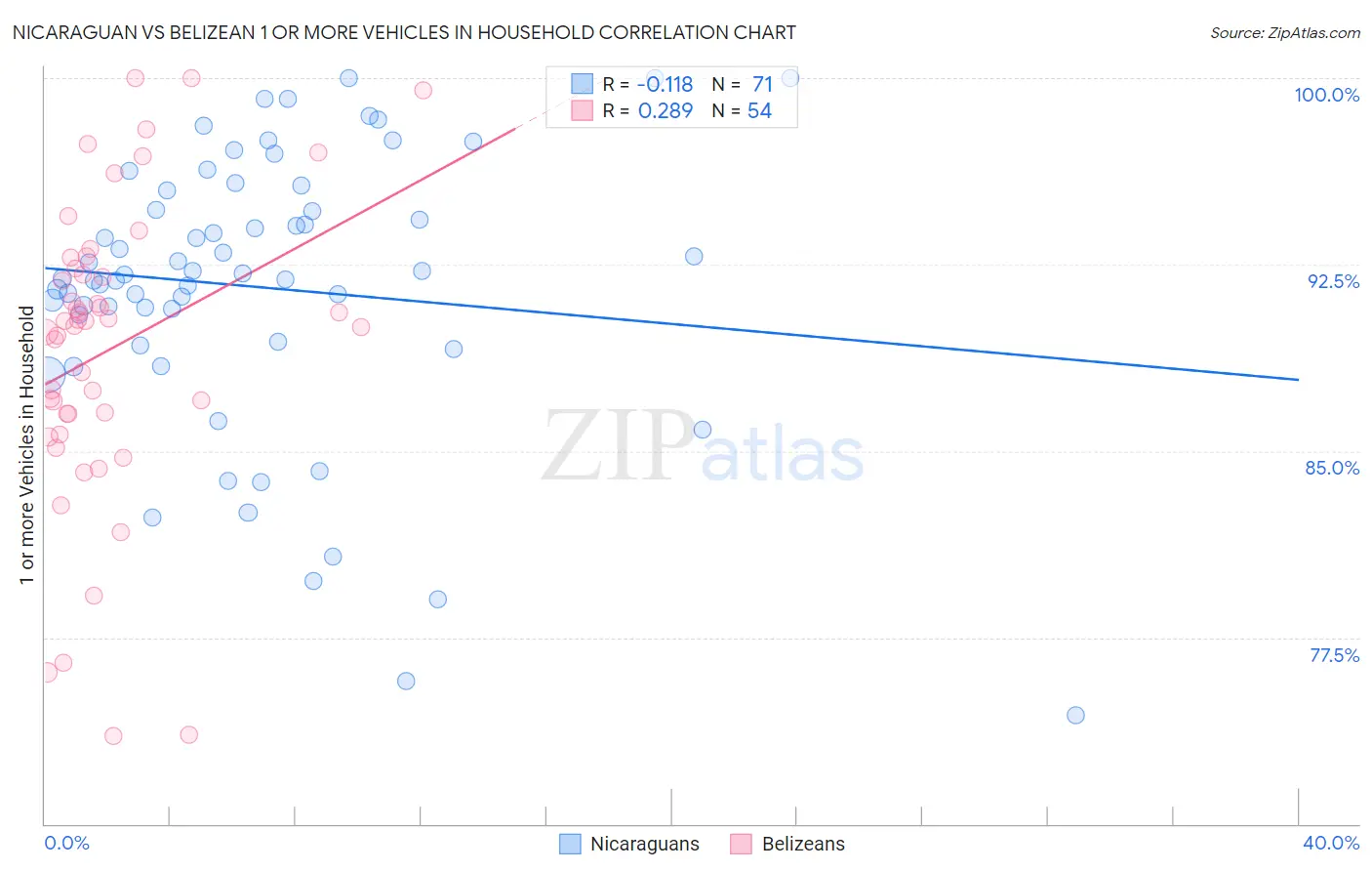 Nicaraguan vs Belizean 1 or more Vehicles in Household