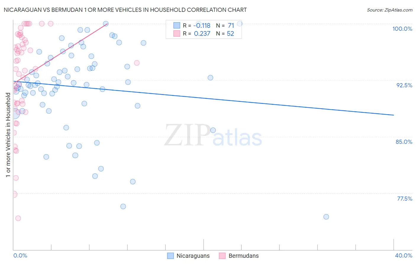 Nicaraguan vs Bermudan 1 or more Vehicles in Household