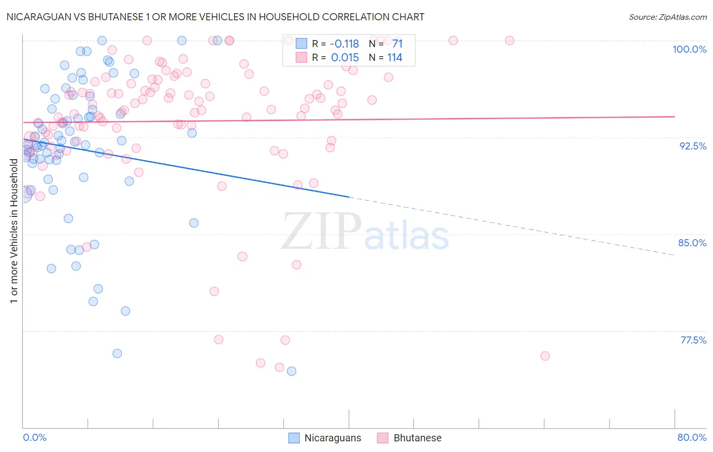 Nicaraguan vs Bhutanese 1 or more Vehicles in Household