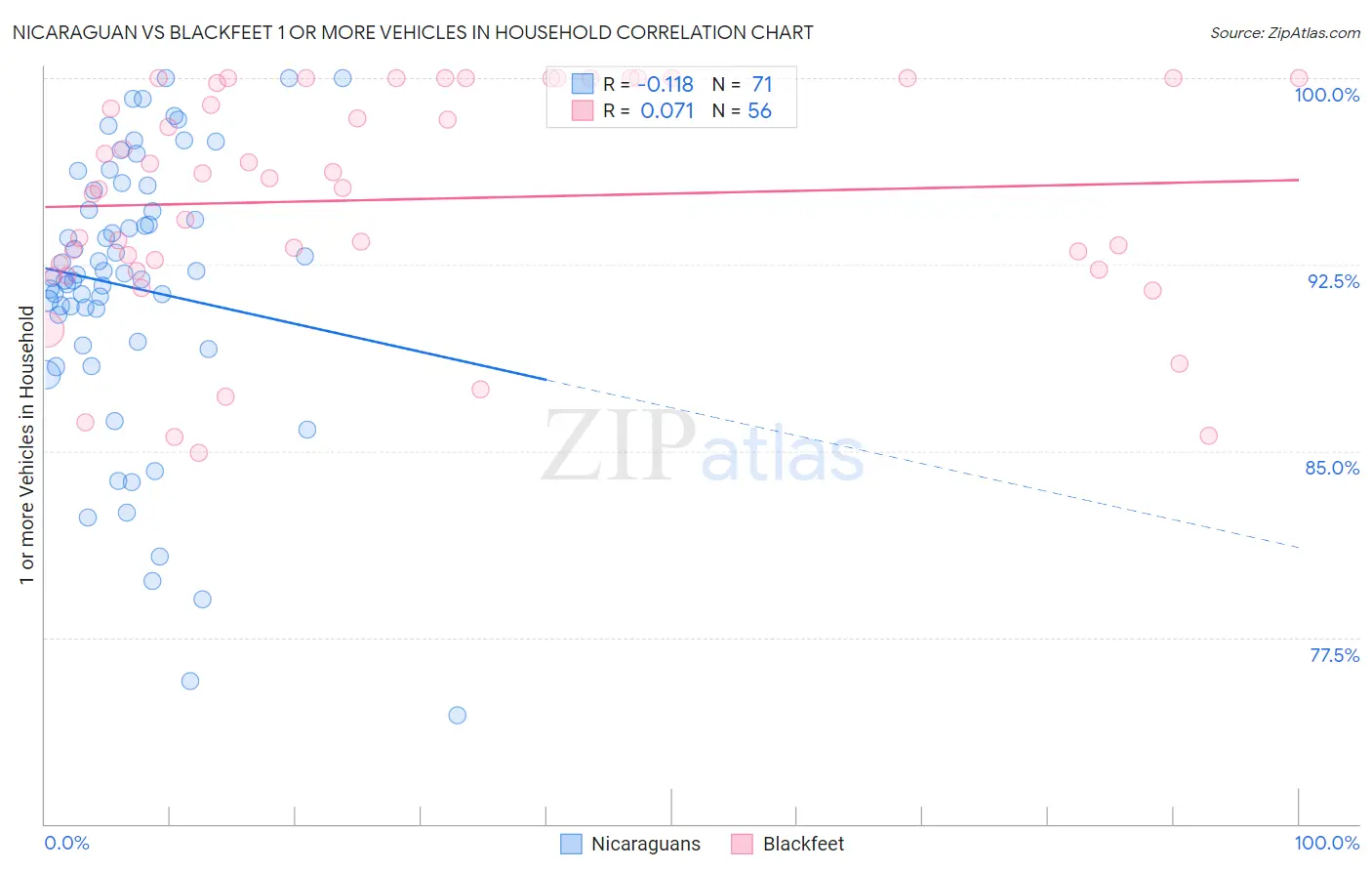 Nicaraguan vs Blackfeet 1 or more Vehicles in Household