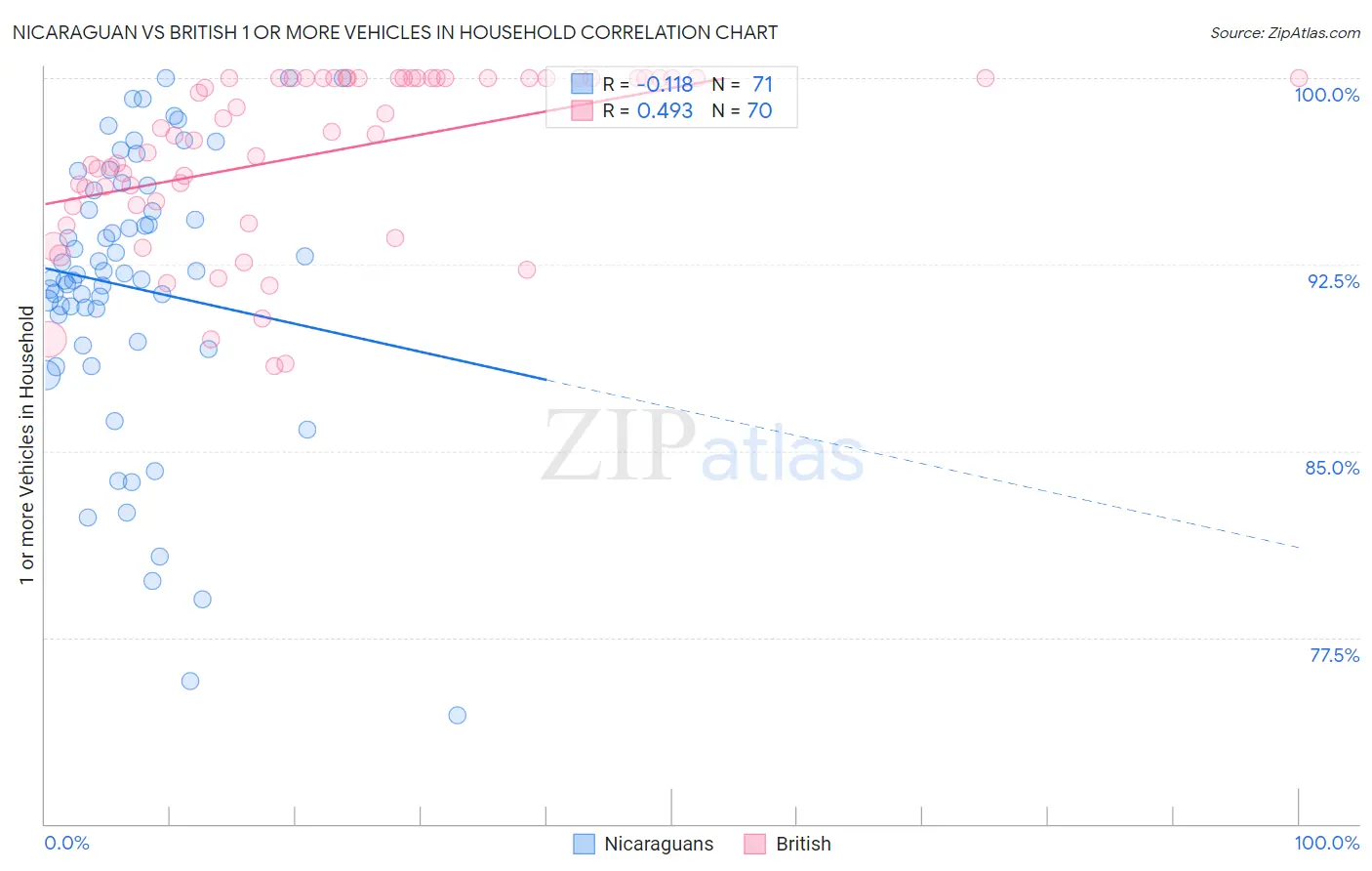 Nicaraguan vs British 1 or more Vehicles in Household