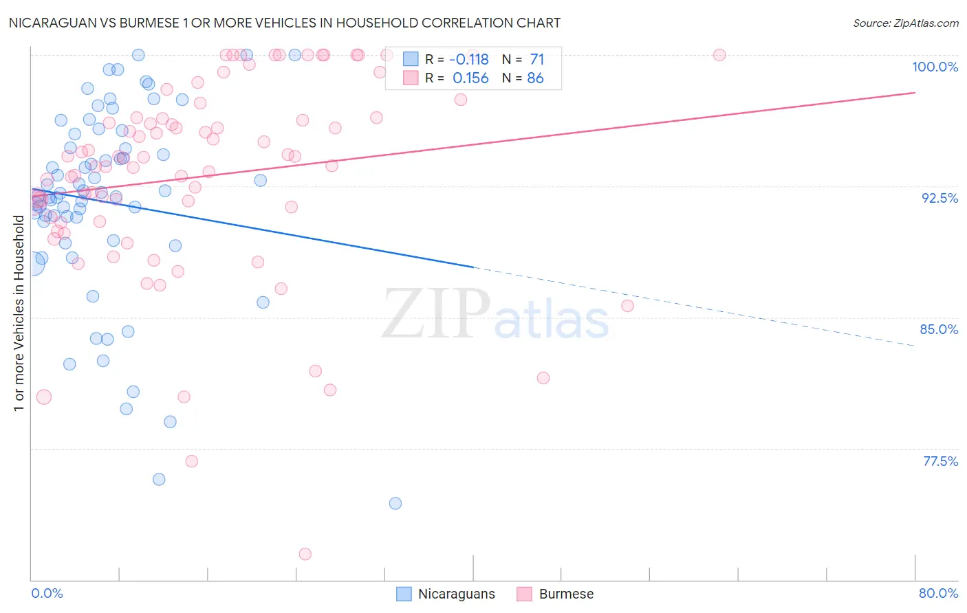 Nicaraguan vs Burmese 1 or more Vehicles in Household