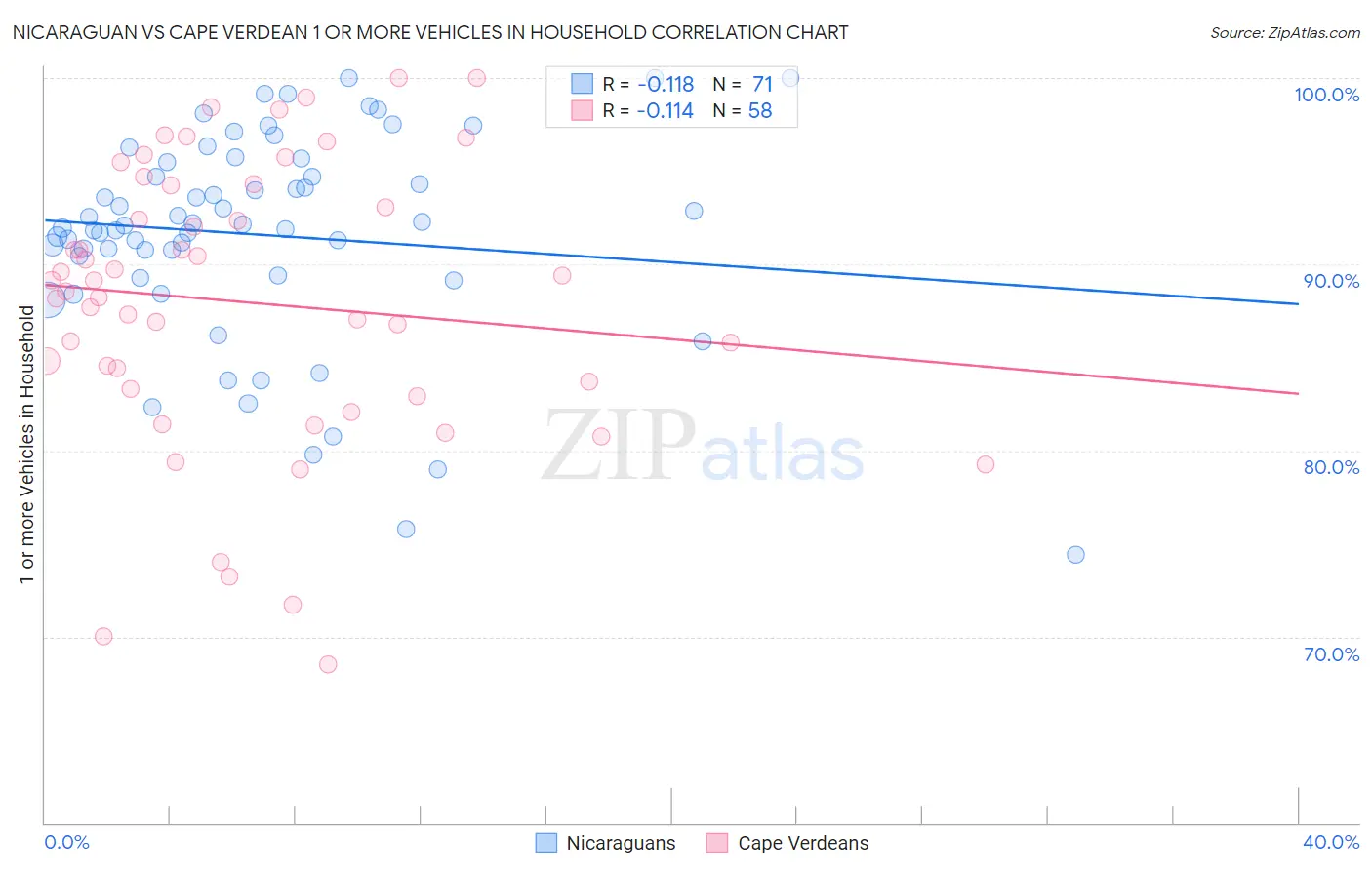 Nicaraguan vs Cape Verdean 1 or more Vehicles in Household