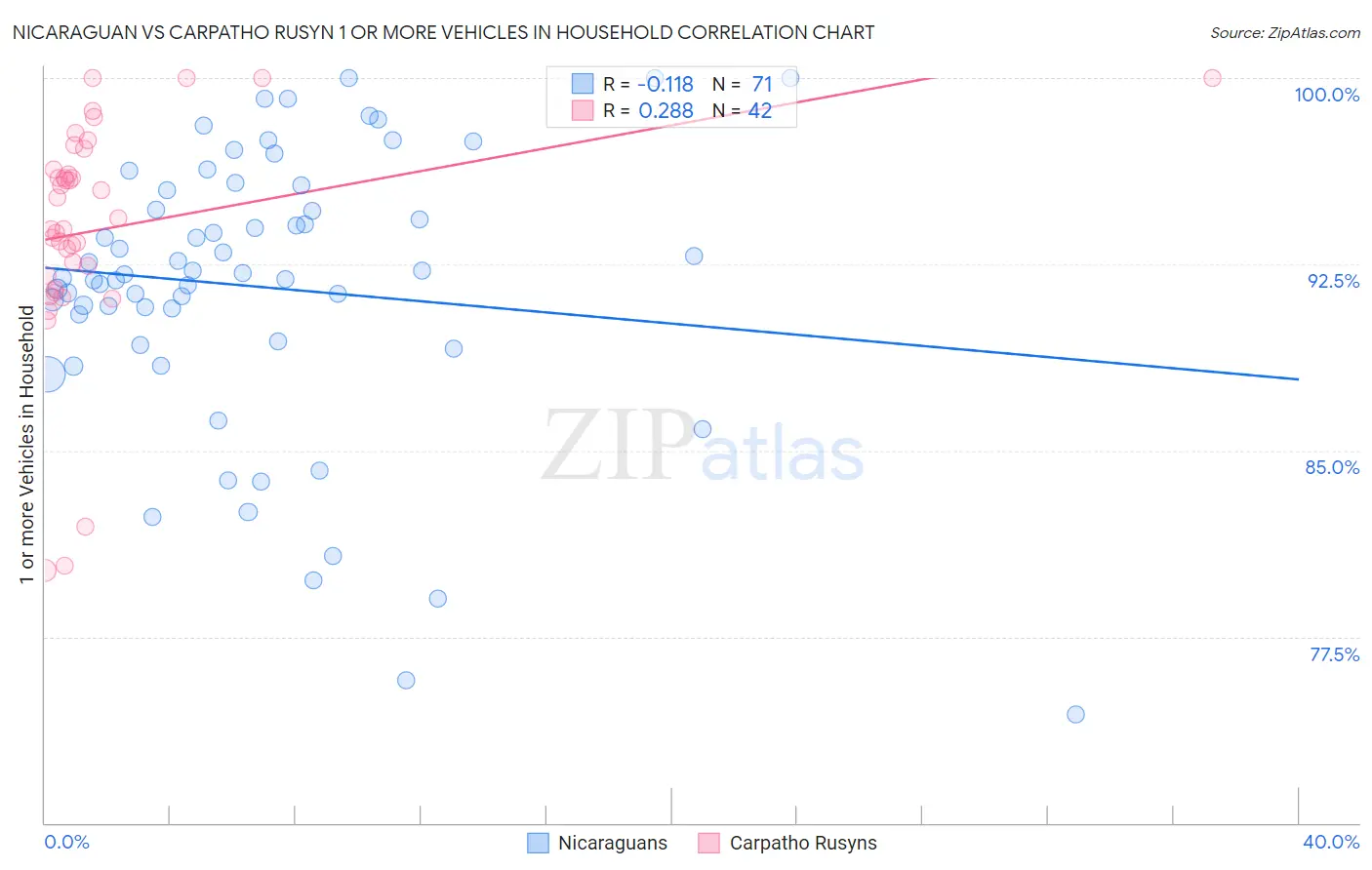Nicaraguan vs Carpatho Rusyn 1 or more Vehicles in Household