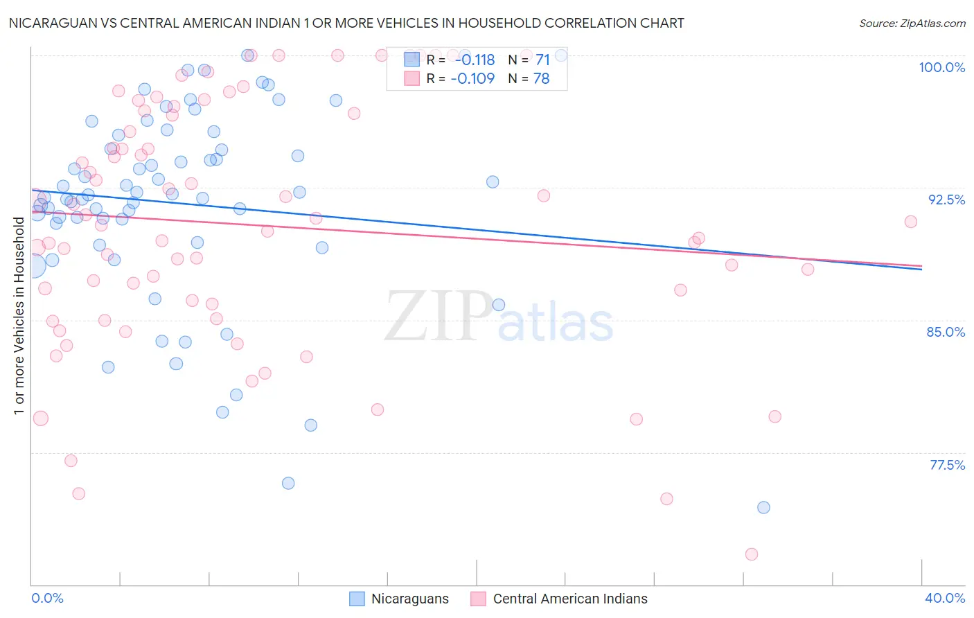Nicaraguan vs Central American Indian 1 or more Vehicles in Household