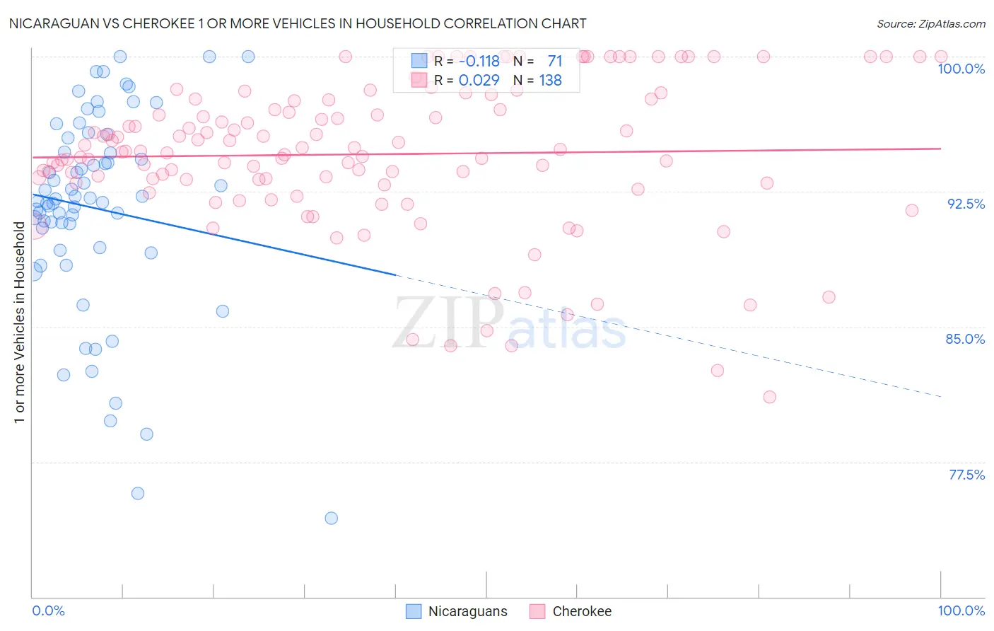 Nicaraguan vs Cherokee 1 or more Vehicles in Household