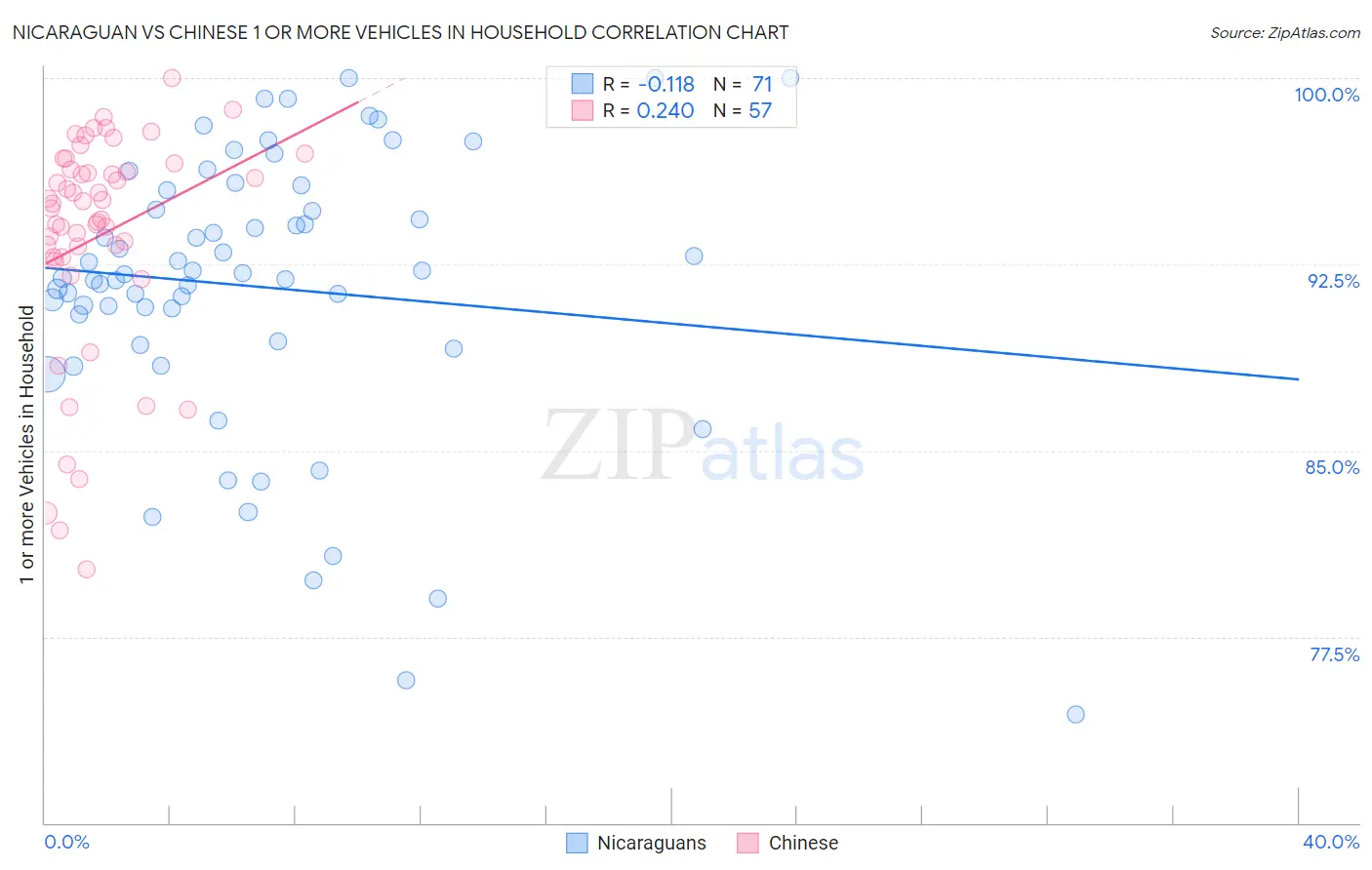 Nicaraguan vs Chinese 1 or more Vehicles in Household