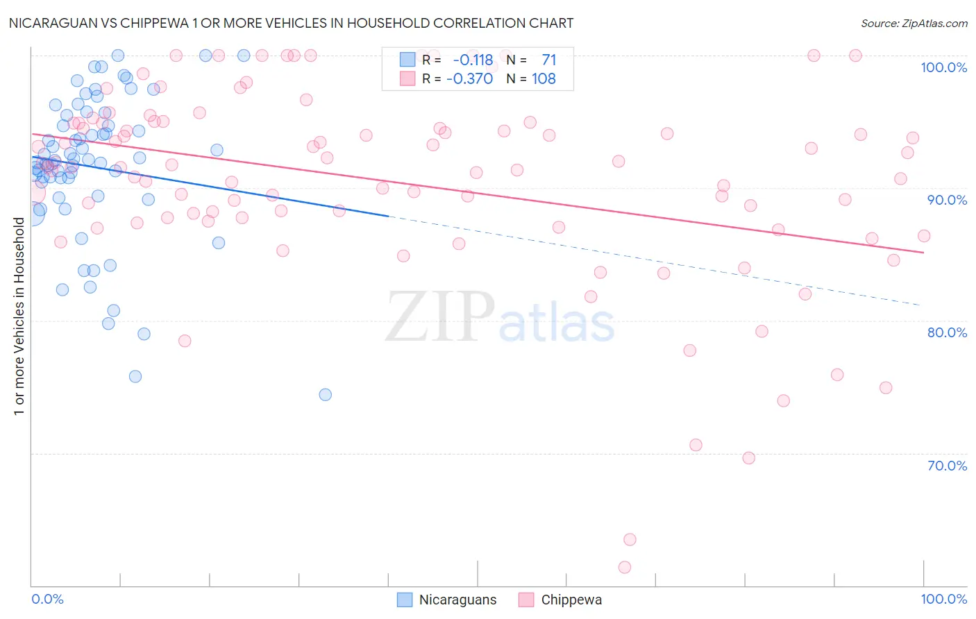 Nicaraguan vs Chippewa 1 or more Vehicles in Household