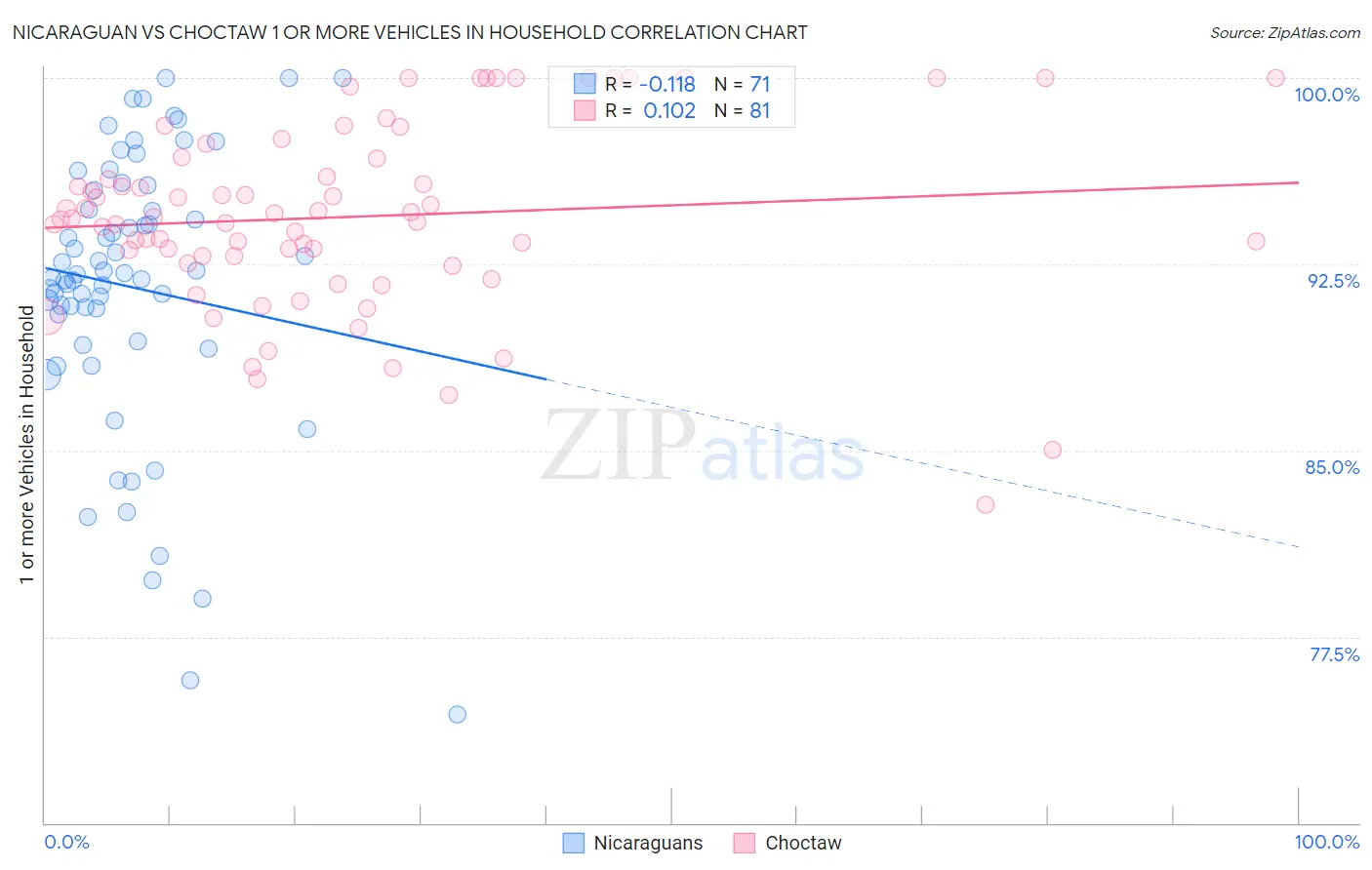 Nicaraguan vs Choctaw 1 or more Vehicles in Household