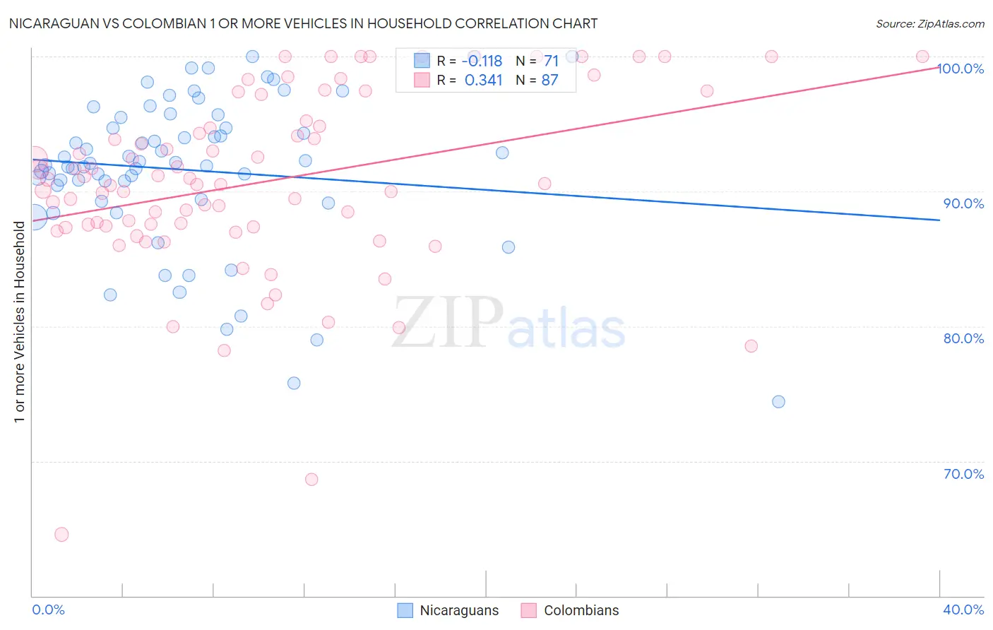Nicaraguan vs Colombian 1 or more Vehicles in Household