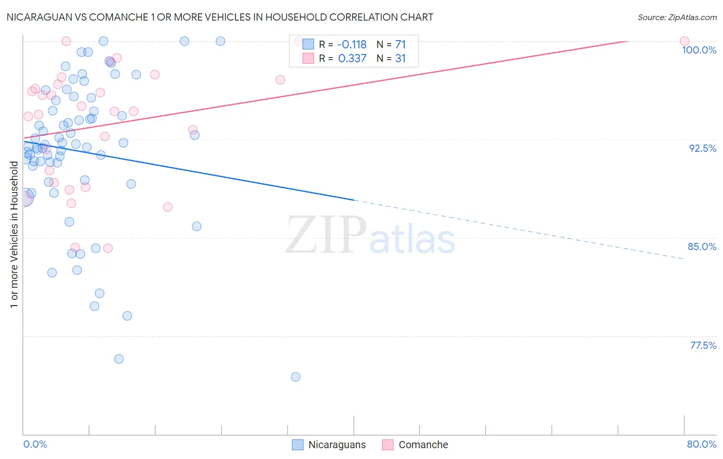 Nicaraguan vs Comanche 1 or more Vehicles in Household