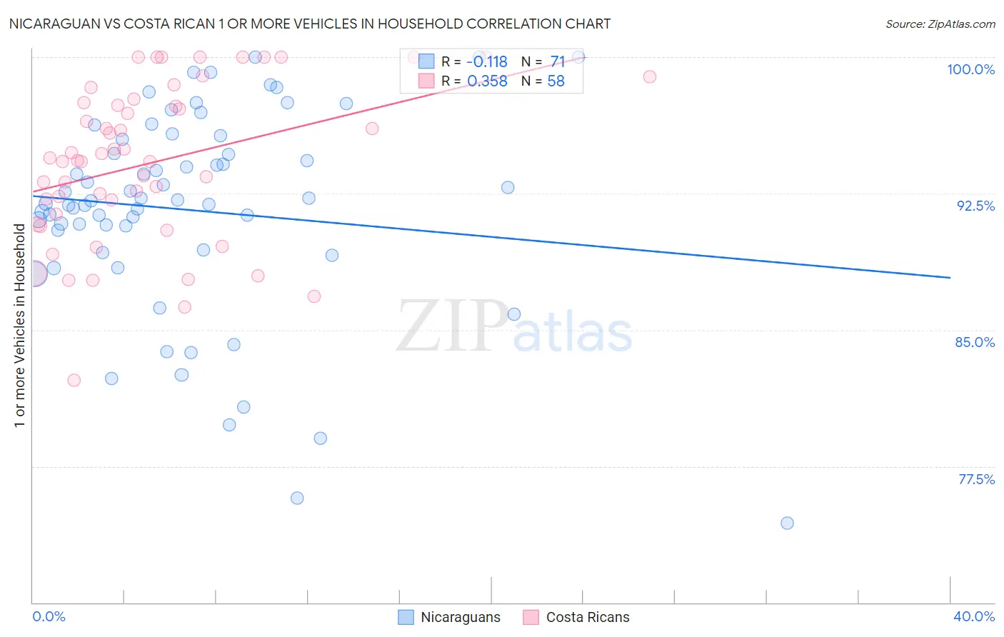 Nicaraguan vs Costa Rican 1 or more Vehicles in Household