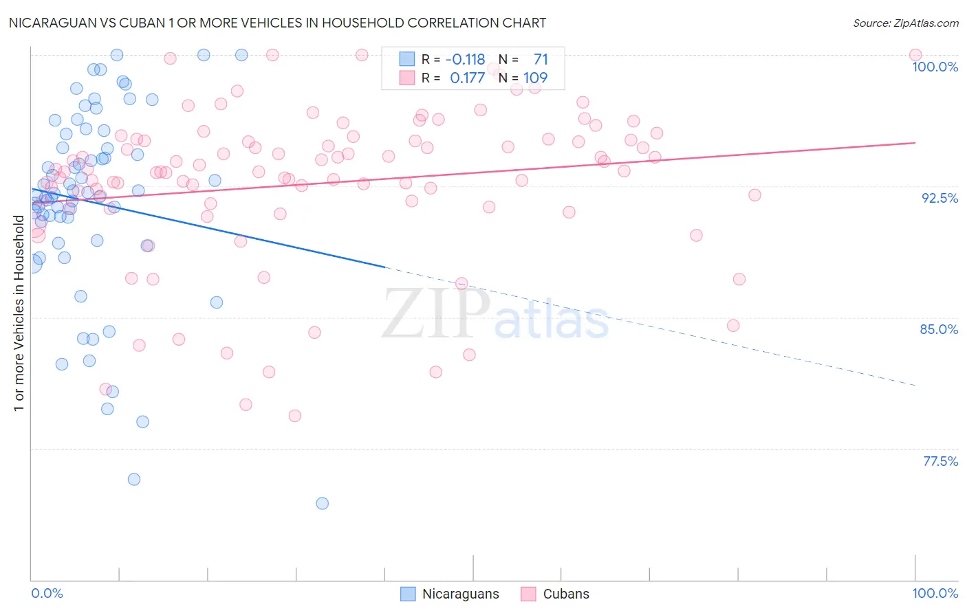 Nicaraguan vs Cuban 1 or more Vehicles in Household