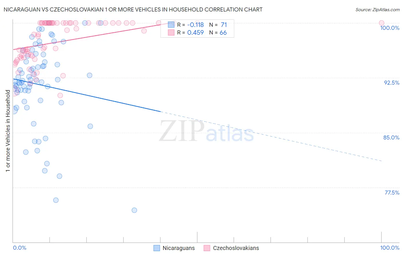 Nicaraguan vs Czechoslovakian 1 or more Vehicles in Household