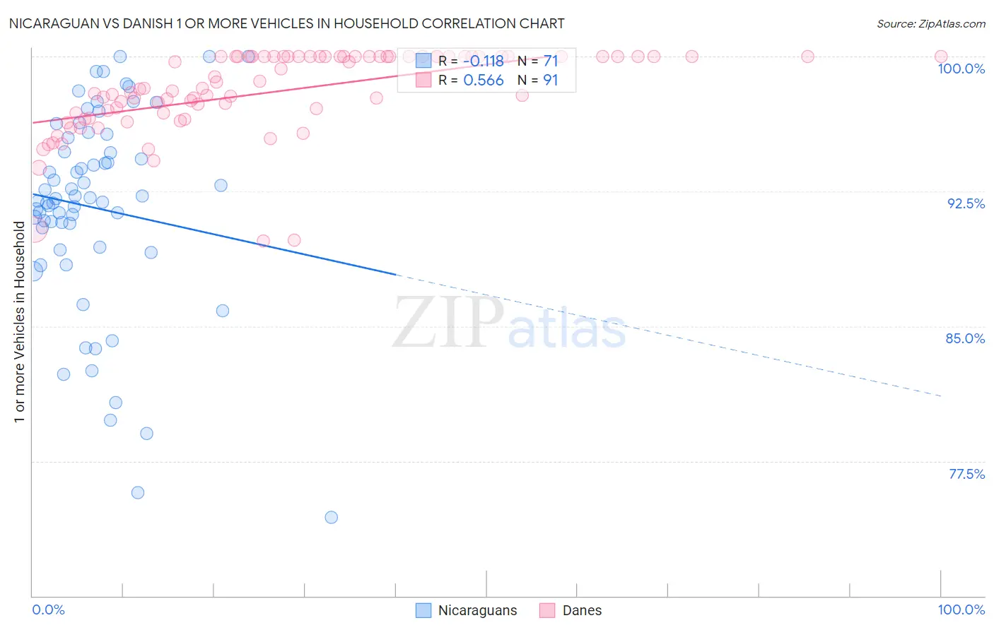 Nicaraguan vs Danish 1 or more Vehicles in Household