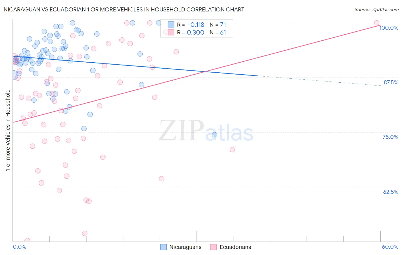 Nicaraguan vs Ecuadorian 1 or more Vehicles in Household