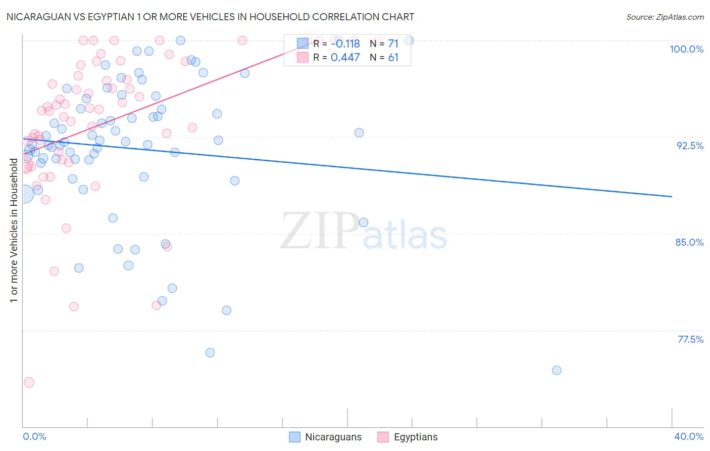 Nicaraguan vs Egyptian 1 or more Vehicles in Household