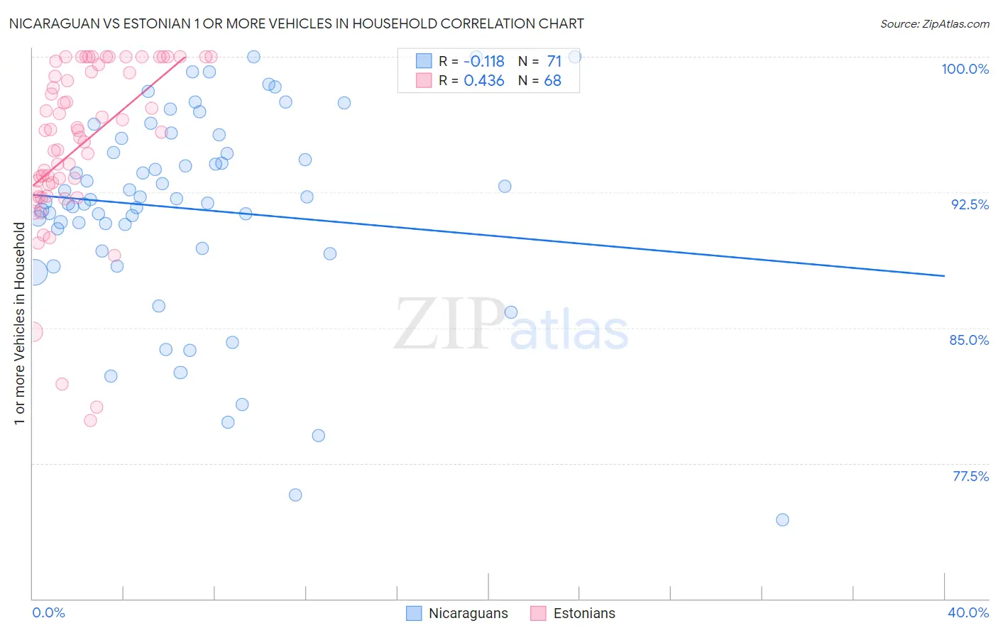 Nicaraguan vs Estonian 1 or more Vehicles in Household