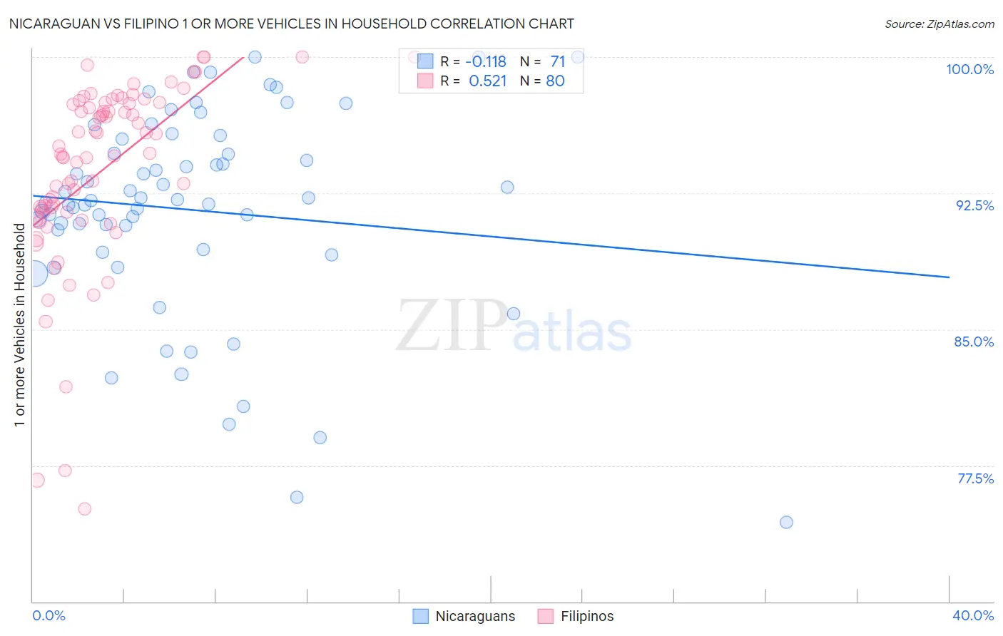 Nicaraguan vs Filipino 1 or more Vehicles in Household