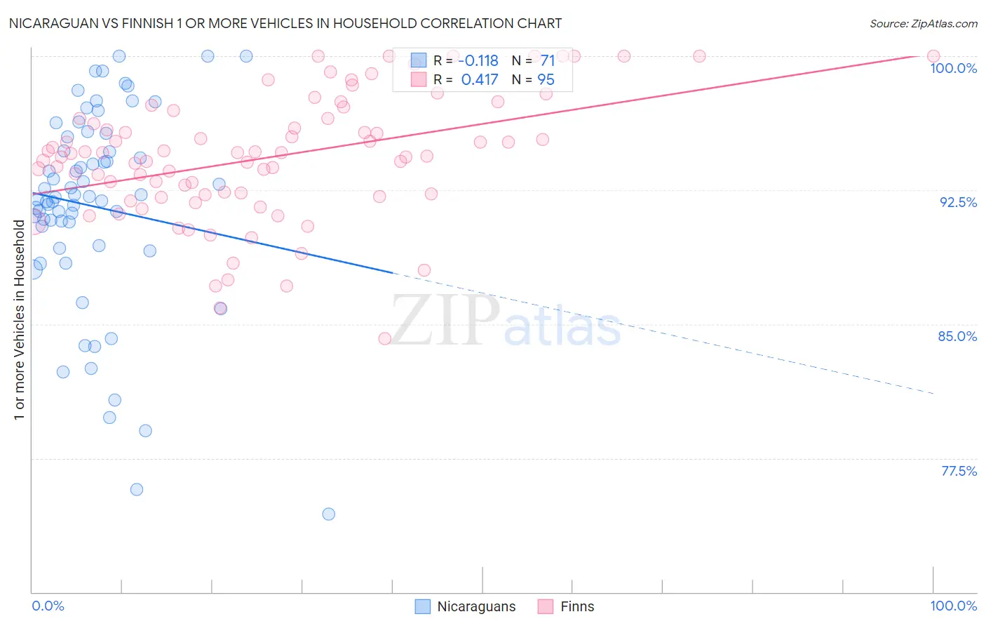 Nicaraguan vs Finnish 1 or more Vehicles in Household