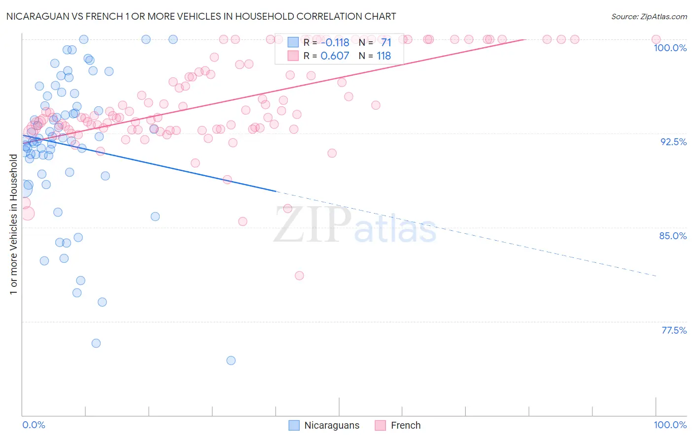 Nicaraguan vs French 1 or more Vehicles in Household