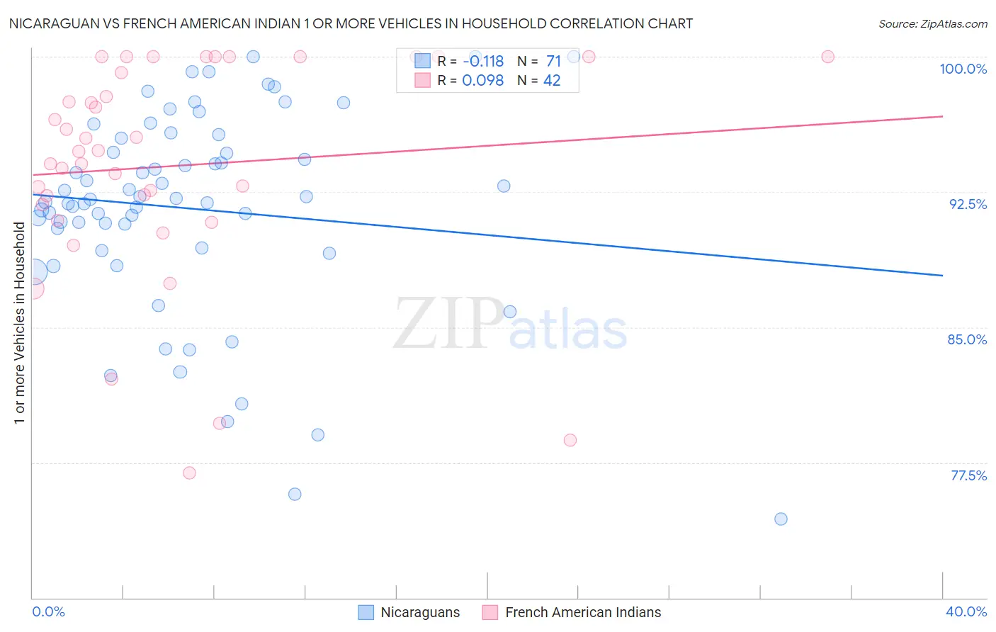 Nicaraguan vs French American Indian 1 or more Vehicles in Household