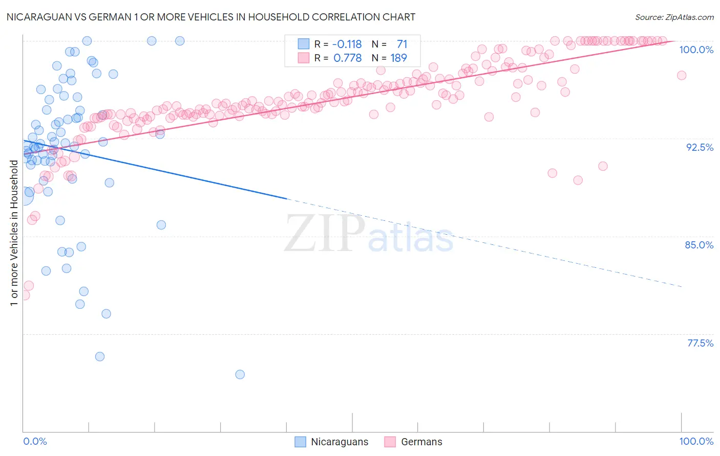 Nicaraguan vs German 1 or more Vehicles in Household