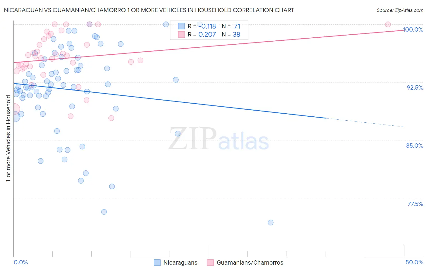 Nicaraguan vs Guamanian/Chamorro 1 or more Vehicles in Household