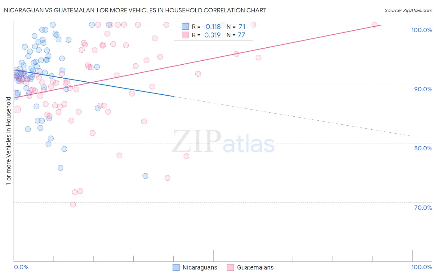 Nicaraguan vs Guatemalan 1 or more Vehicles in Household