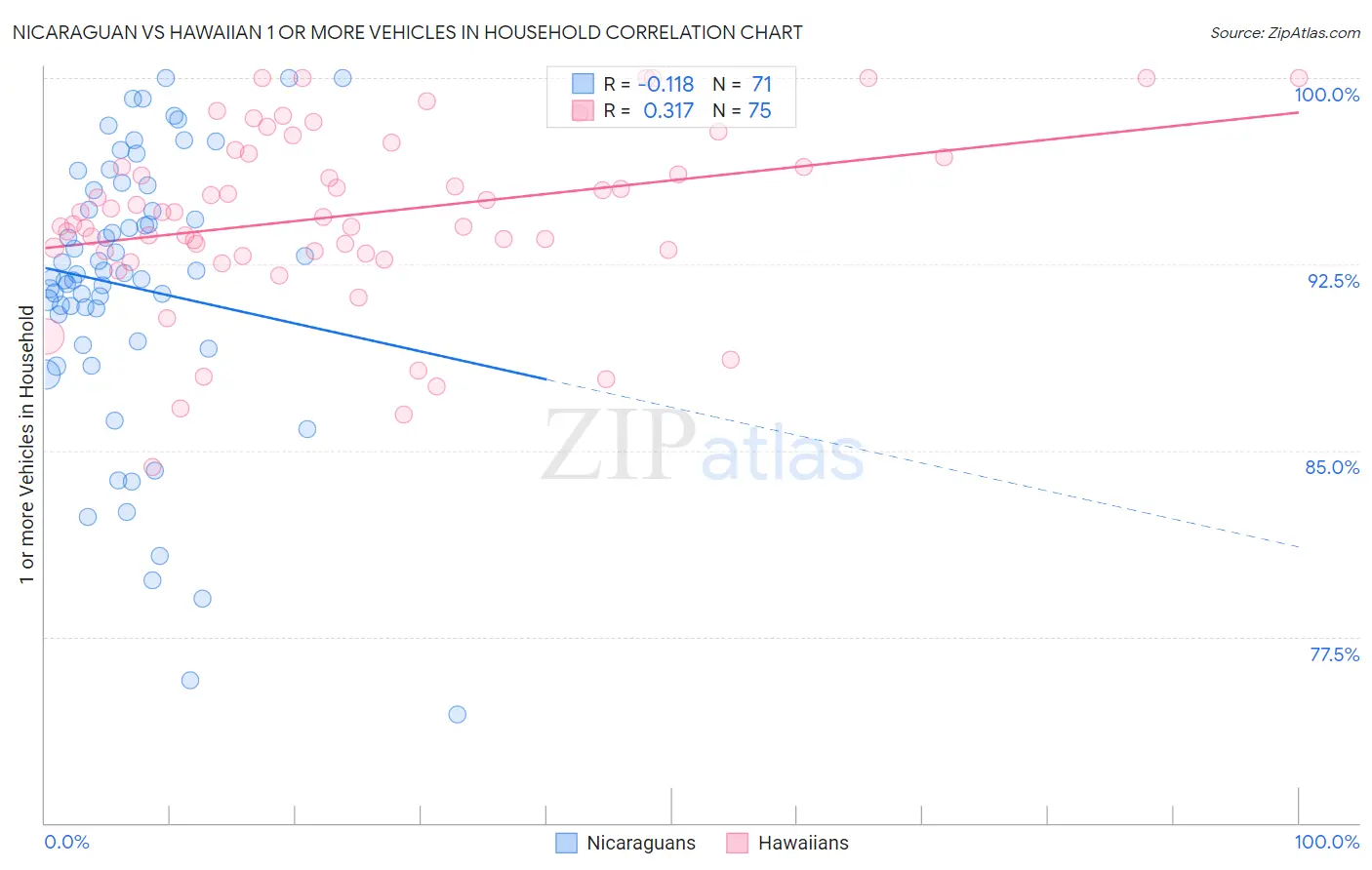 Nicaraguan vs Hawaiian 1 or more Vehicles in Household