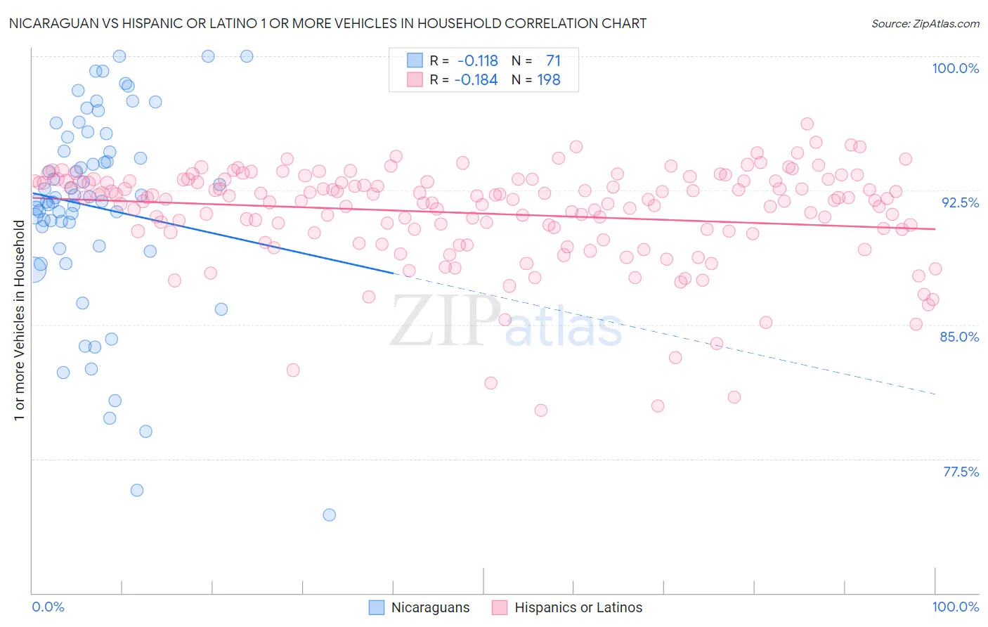 Nicaraguan vs Hispanic or Latino 1 or more Vehicles in Household