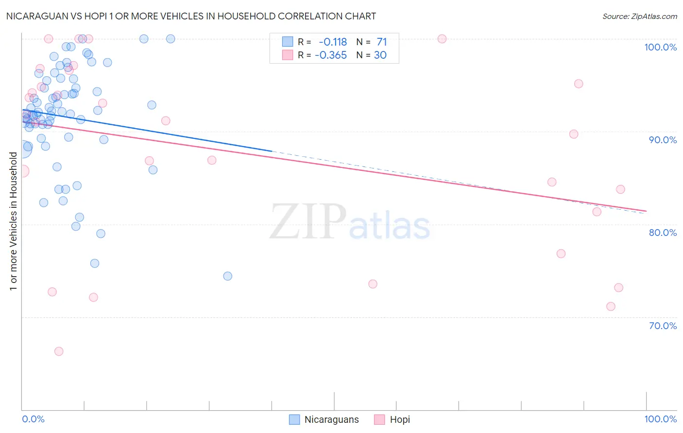 Nicaraguan vs Hopi 1 or more Vehicles in Household