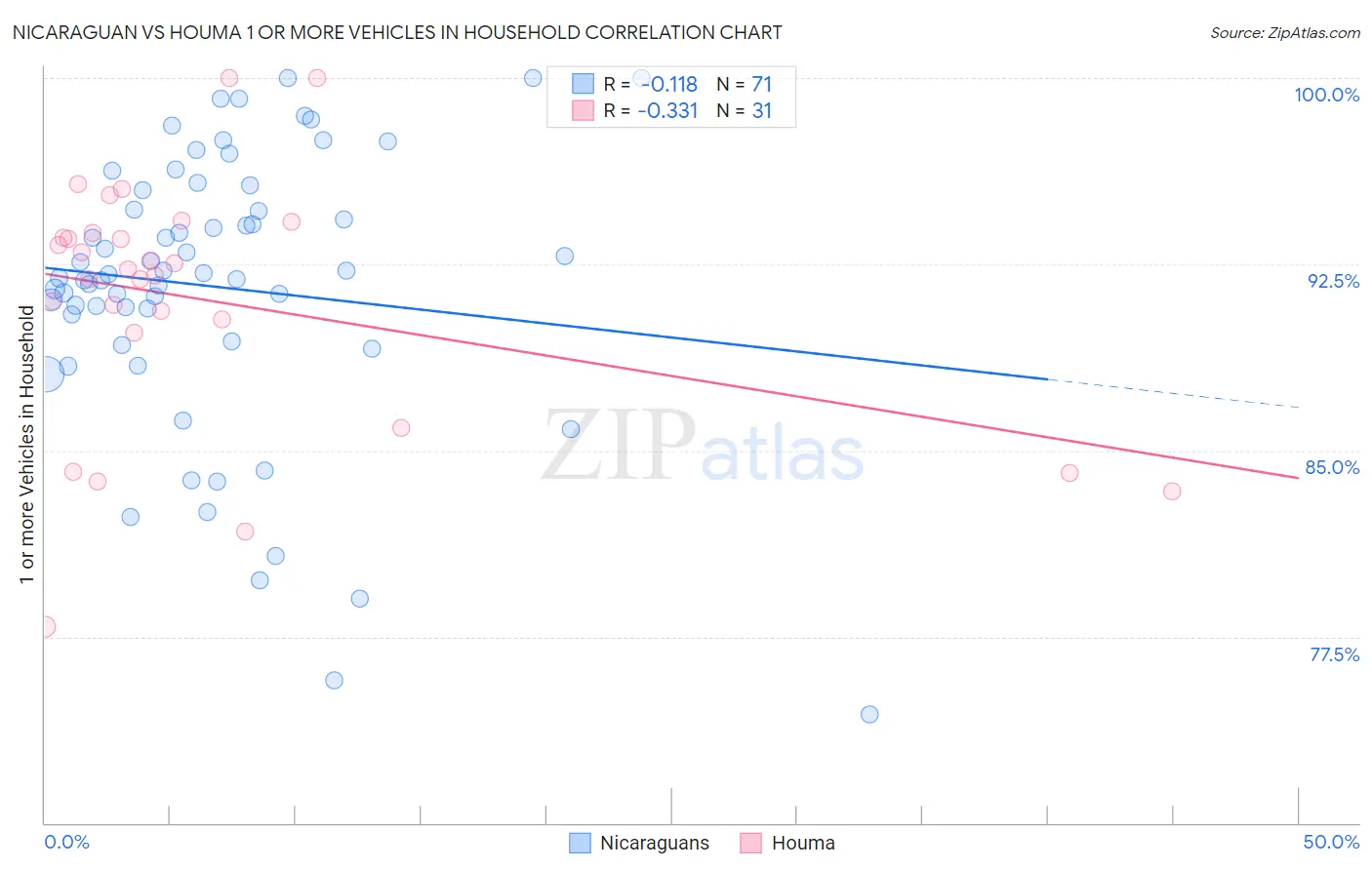 Nicaraguan vs Houma 1 or more Vehicles in Household