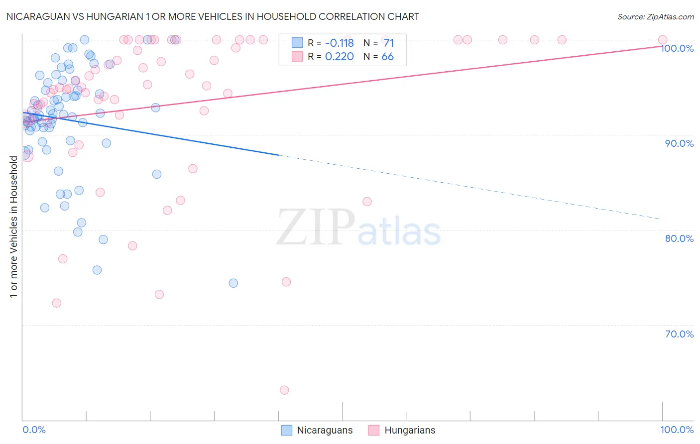 Nicaraguan vs Hungarian 1 or more Vehicles in Household