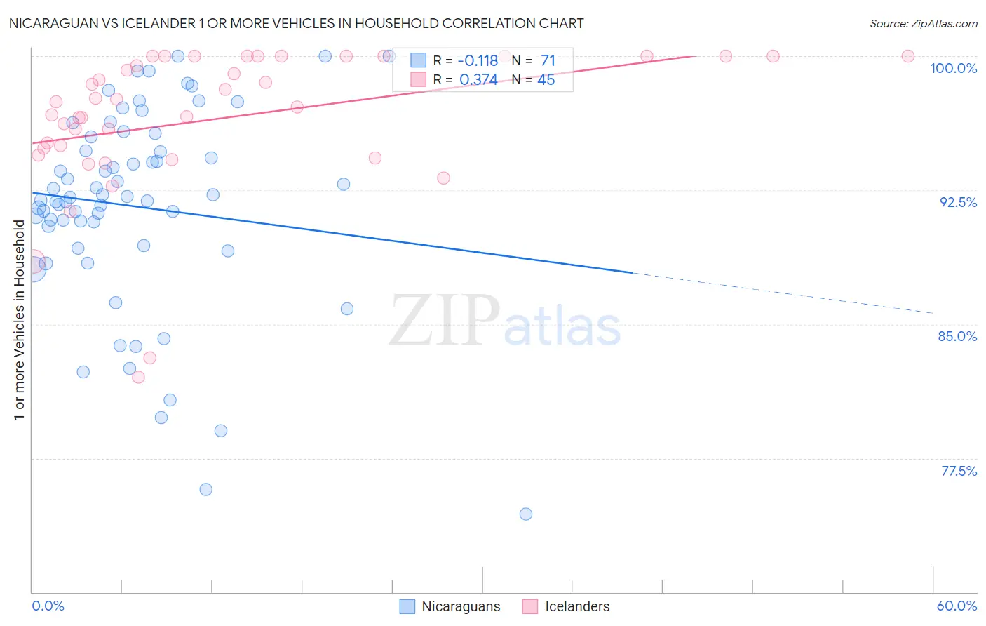 Nicaraguan vs Icelander 1 or more Vehicles in Household