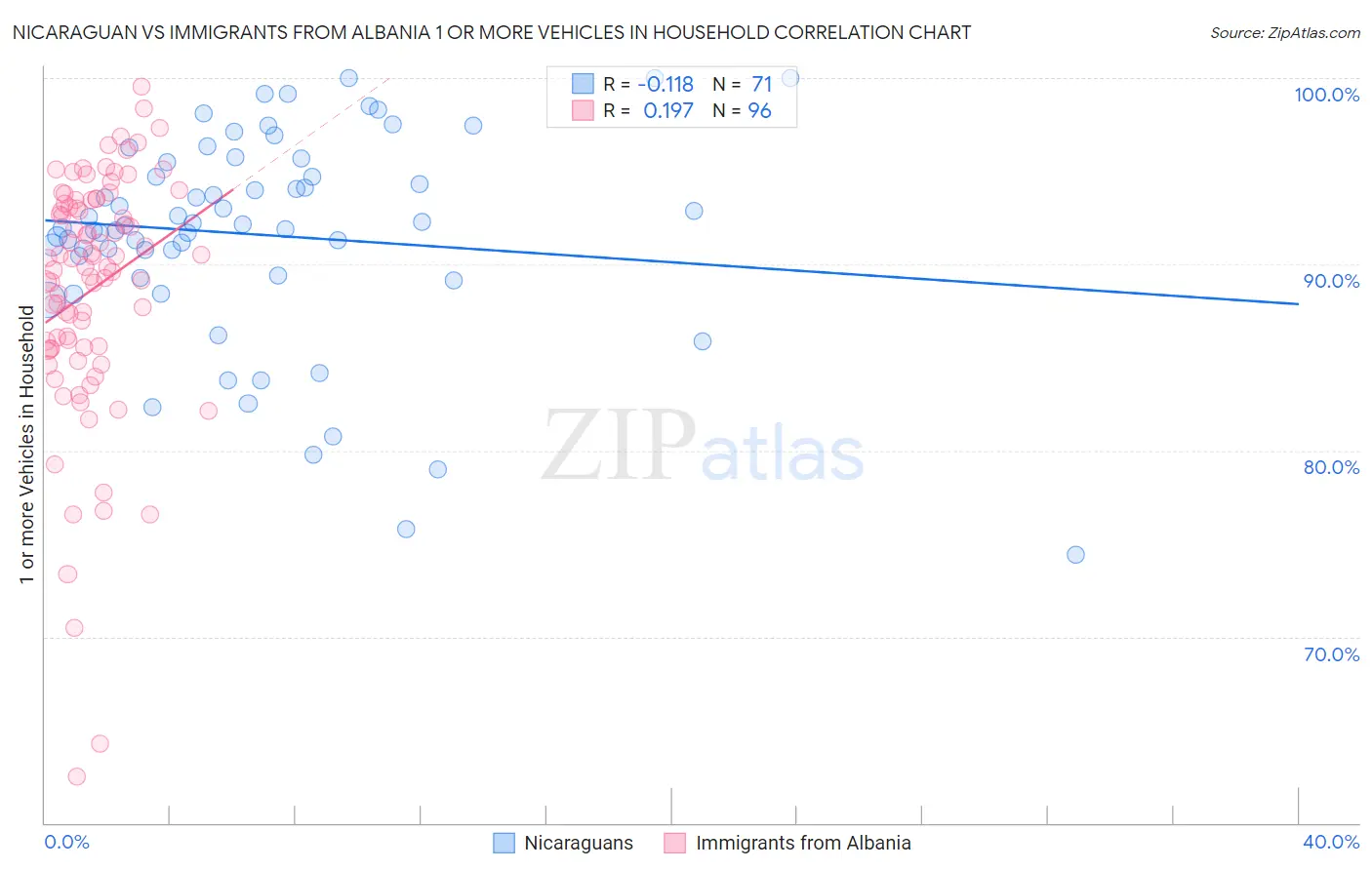 Nicaraguan vs Immigrants from Albania 1 or more Vehicles in Household