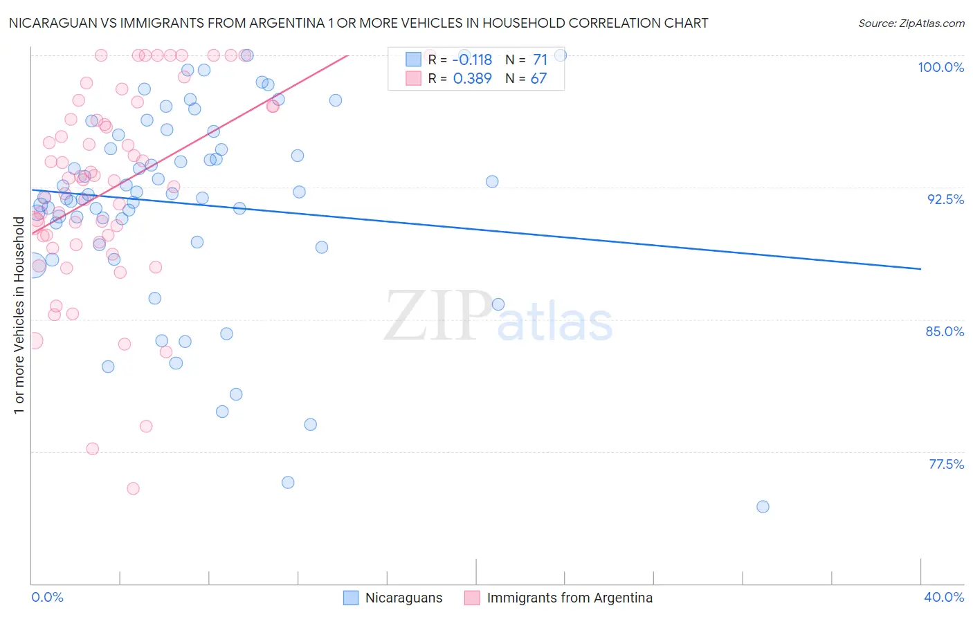 Nicaraguan vs Immigrants from Argentina 1 or more Vehicles in Household